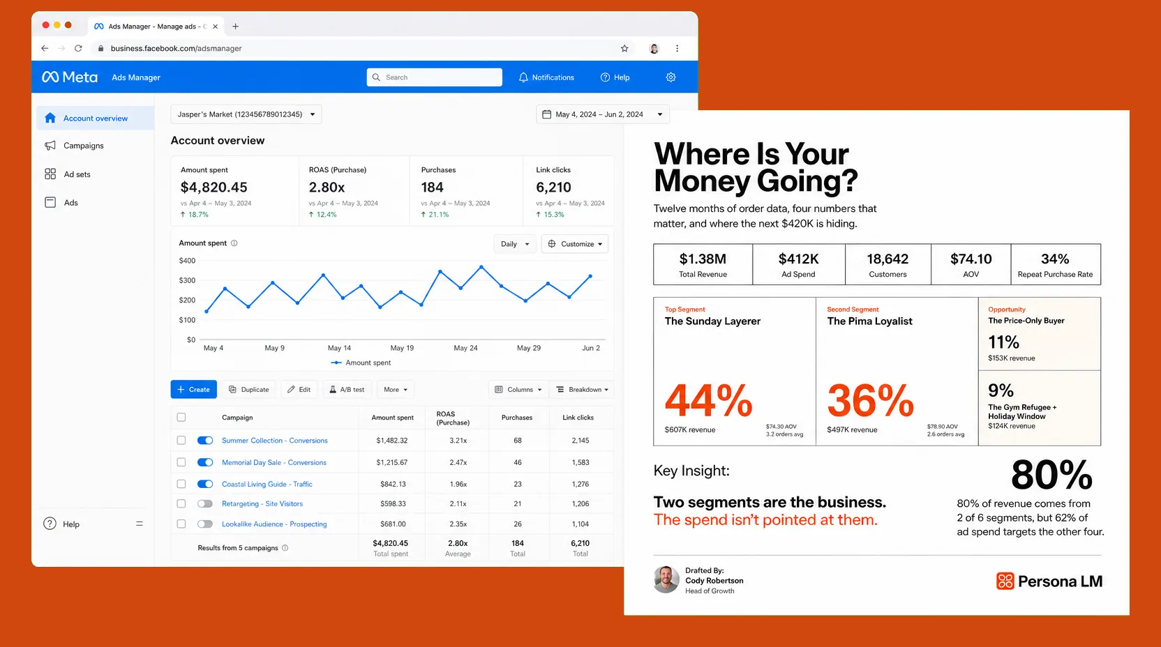 Meta Ads dashboard on the left, simplified Persona LM audit report on the right.